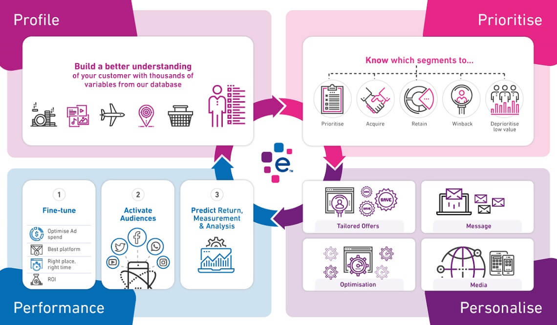 Profile, Prioritise, Performance, Personalise